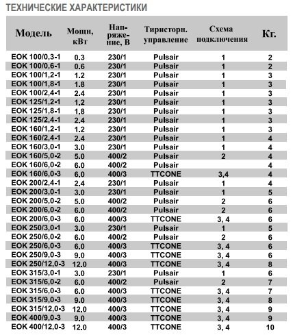 Электрический канальный нагреватель воздуха Airone EOK-250-6,0-3 ф