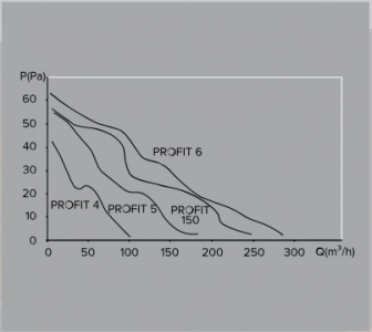 Вентилятор канальный ERA PROFIT 150 12V d 150мм